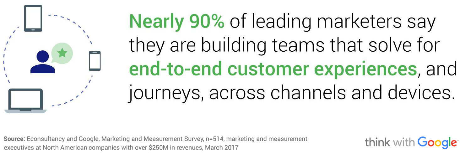 Nearly 90% of leading marketers say they are building teams that solve for end-to-end customer experiences, and journeys, across channels and devices