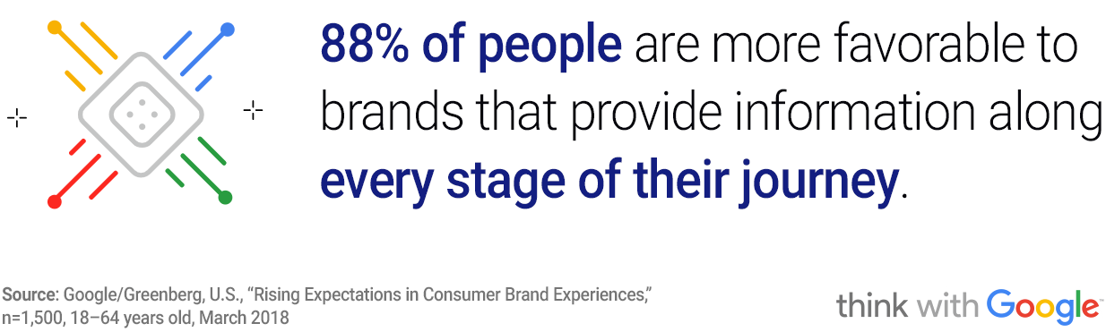 88% of people are more favorable to brands that provide information along every stage of their journey