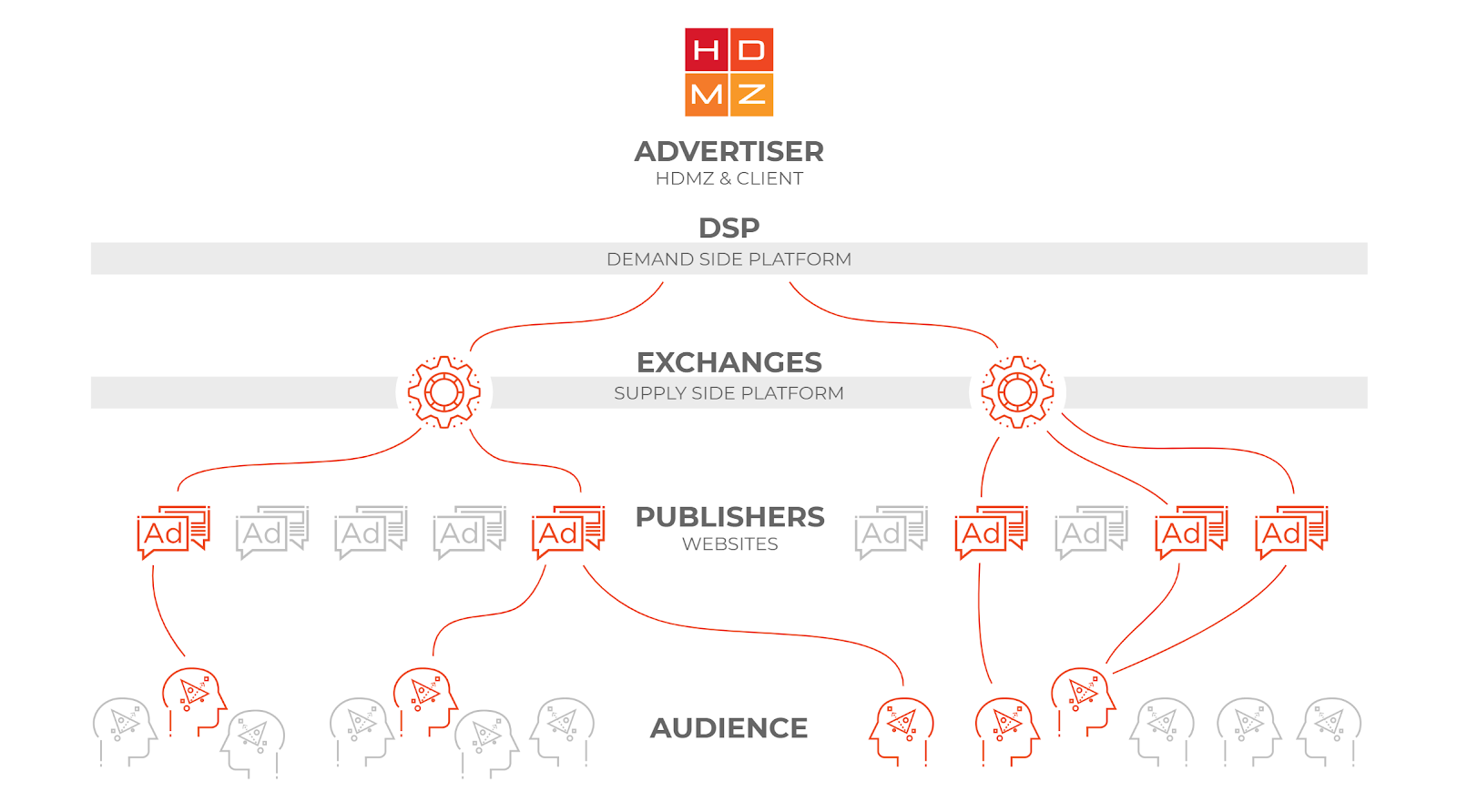 Advertiser to Exchanges to Publishers to Audience