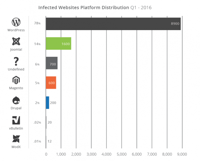 Infected Websites Platform Distribution Q1-2016
