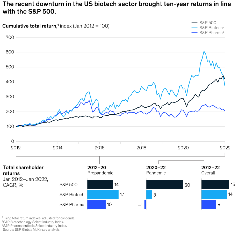 A graph illustrating the recent downturn in the US biotech sector.