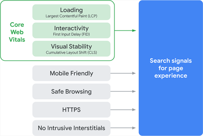 Google Announces Page Experience as Future Ranking Signal