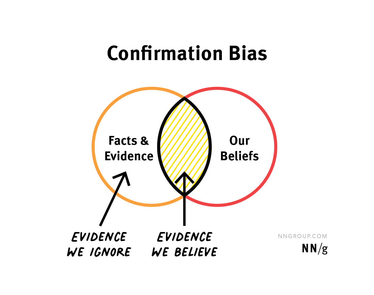 A Venn diagram outlining confirmation bias.