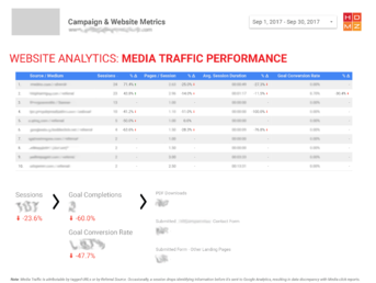 A graph displaying website traffic performance.