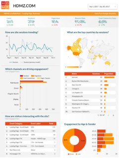 A screenshot of the HDMZ.com Data Studio report