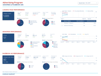 A screenshot of advertising campaign data trends.