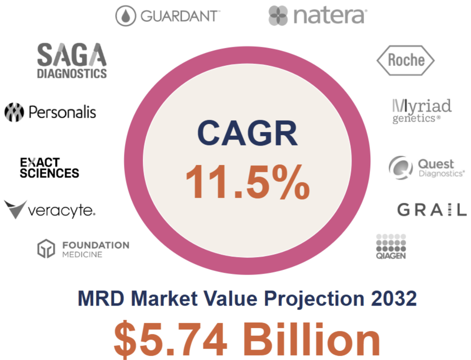 Graphic with MDR market value projections 2032