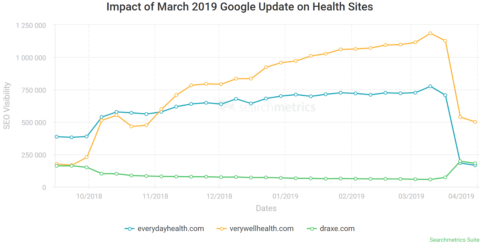 Impact of March 2019 Google Update on Health Sites