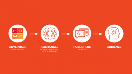 Advertiser to Exchanges to Publishers to Audience