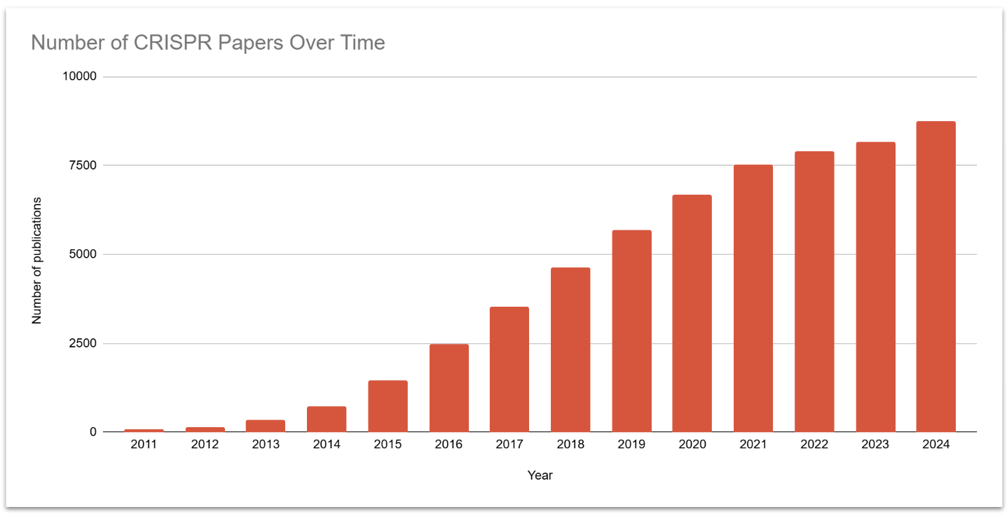 bar chart from CRISPR PubMed Articles